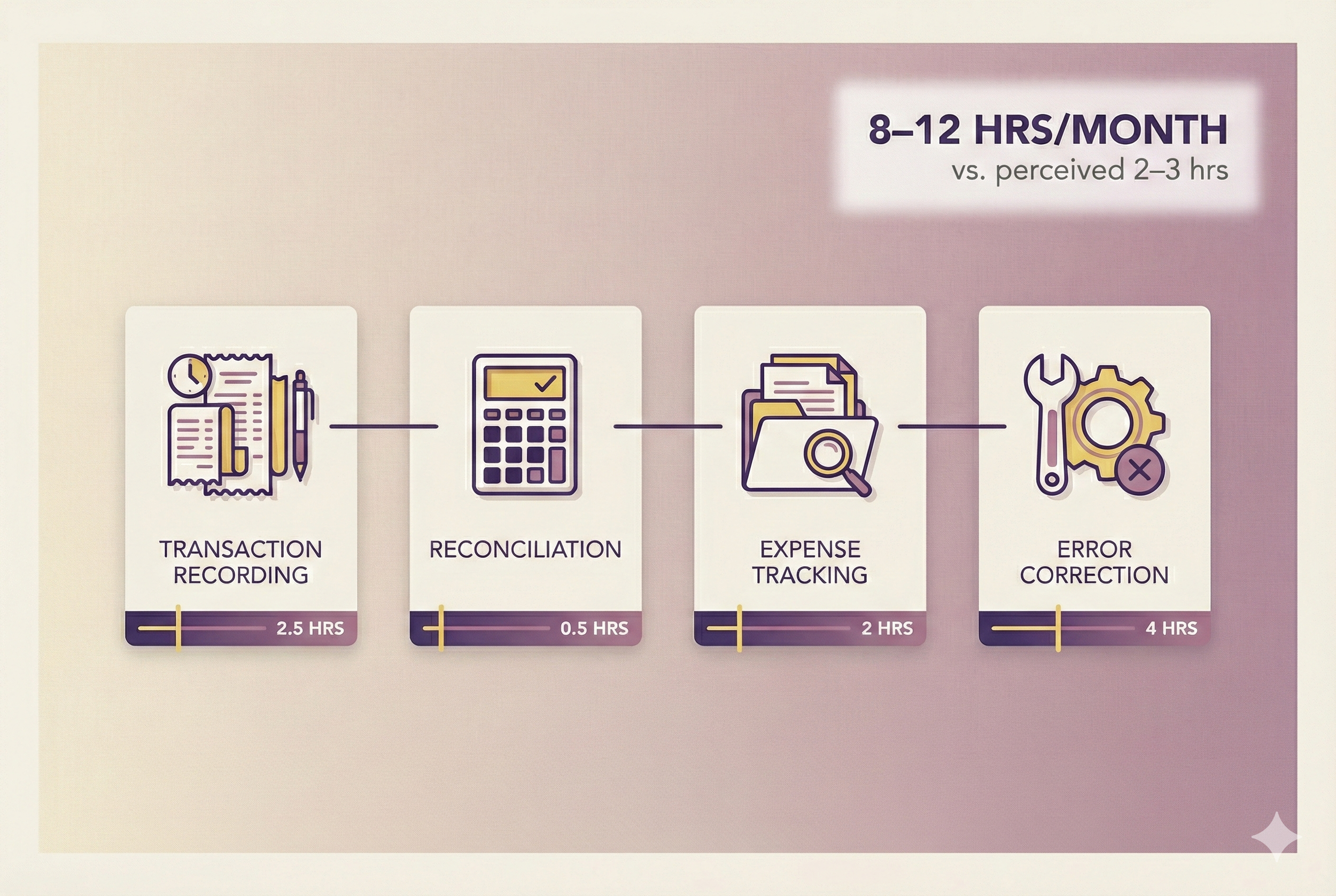 Infographic of DIY bookkeeping process: transaction recording, reconciliation, expense tracking, error correction with icons and proportional time bars, 8-12 hours/month vs. perceived 2-3 hours.