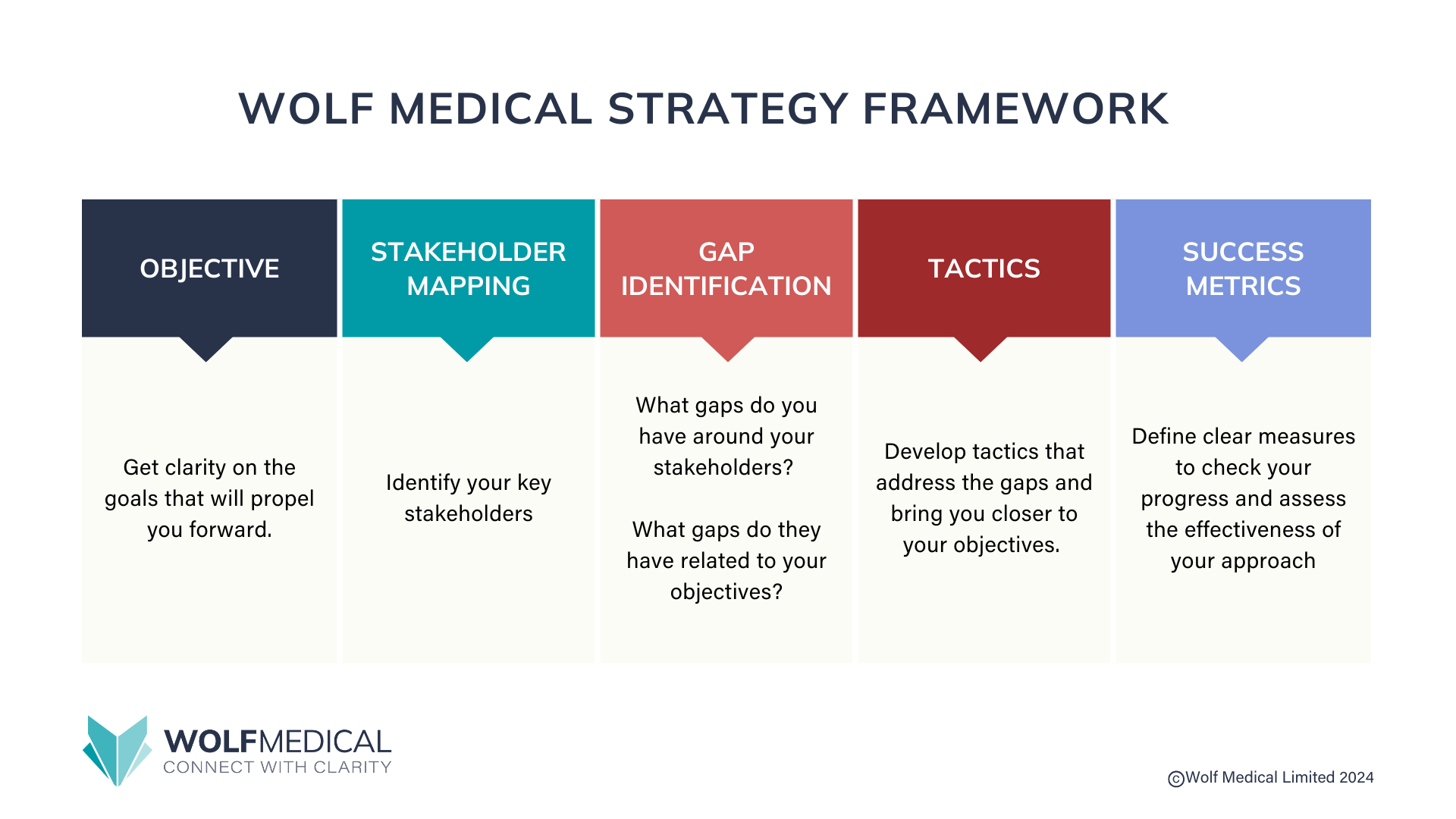 Medical Strategy A quick guide to digital engagement for Medical Affairs — Wolf Medical