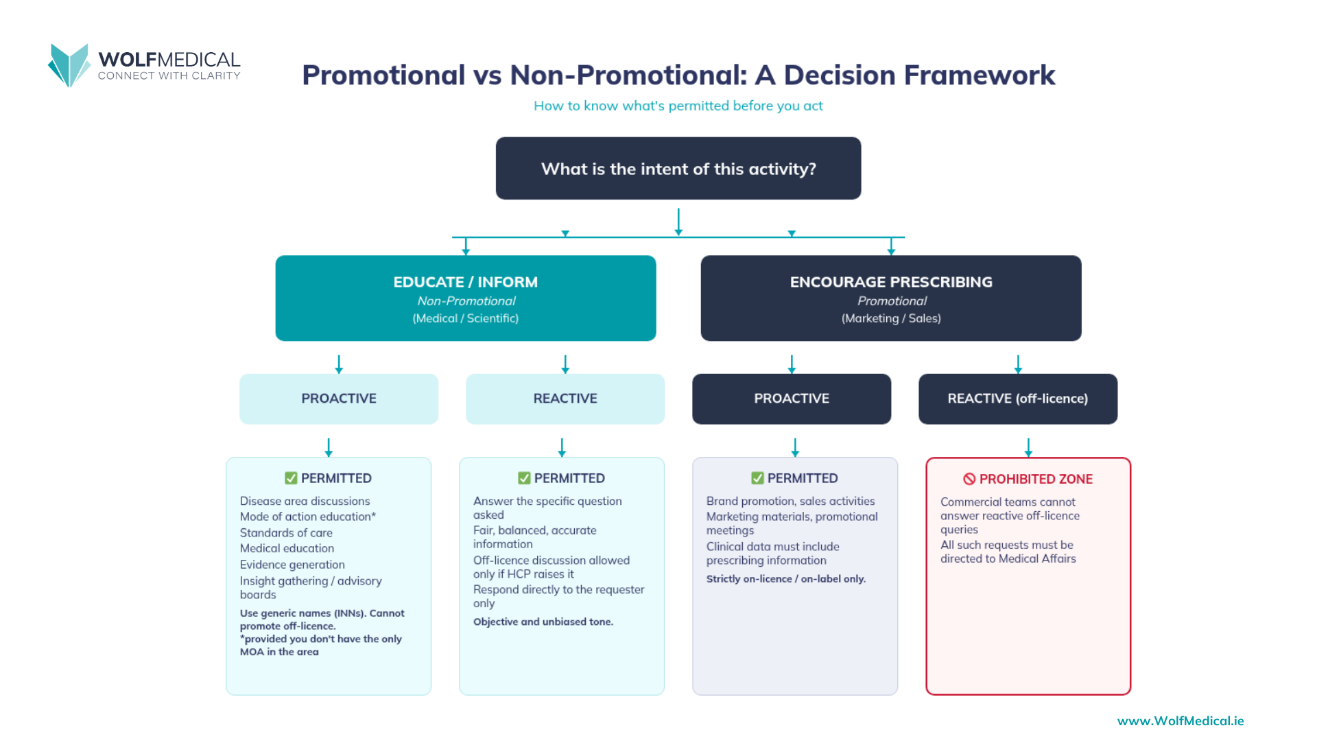 Decision framework titled "Promotional vs Non-Promotional" showing how to classify Medical Affairs and Commercial activities in pharma. The framework starts with the cores question "what is the intent of this activity?" and splits into two paths