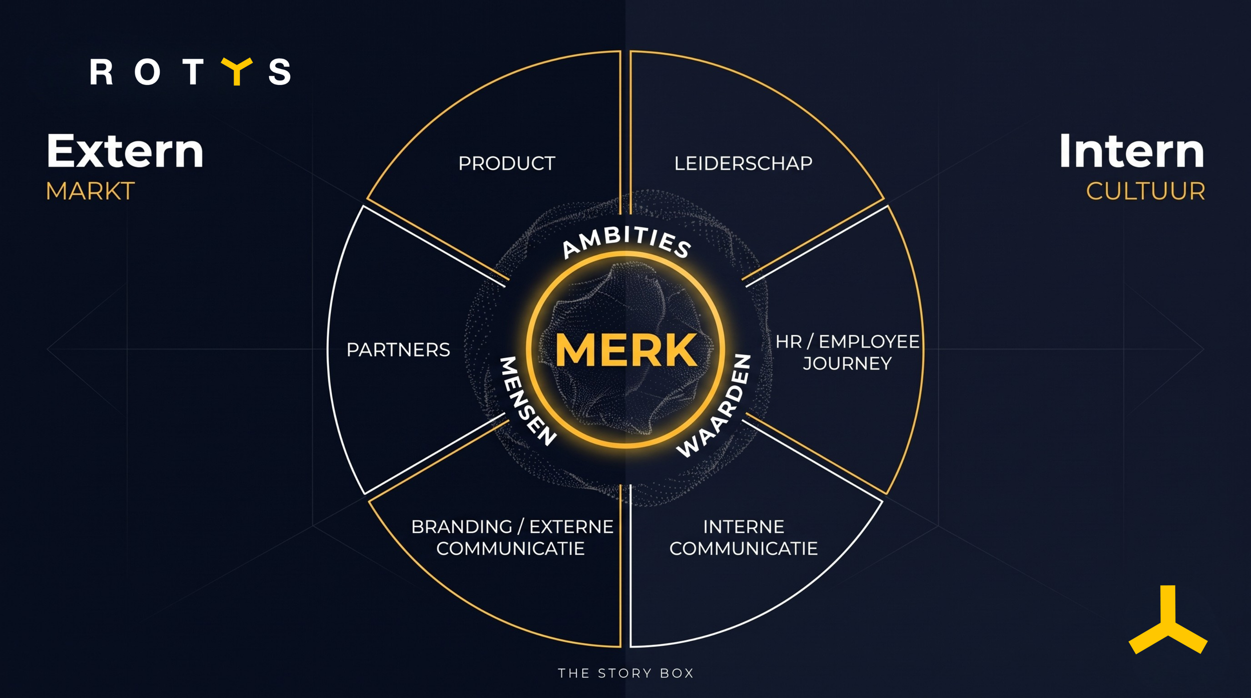 Het Story Box model voor organizational storytelling. Visueel overzicht van de uitlijning tussen merk (ambities, mensen, waarden); Externe Markt (product, partners, branding) en de Interne Cultuur (leiderschap, HR, interne communicatie).