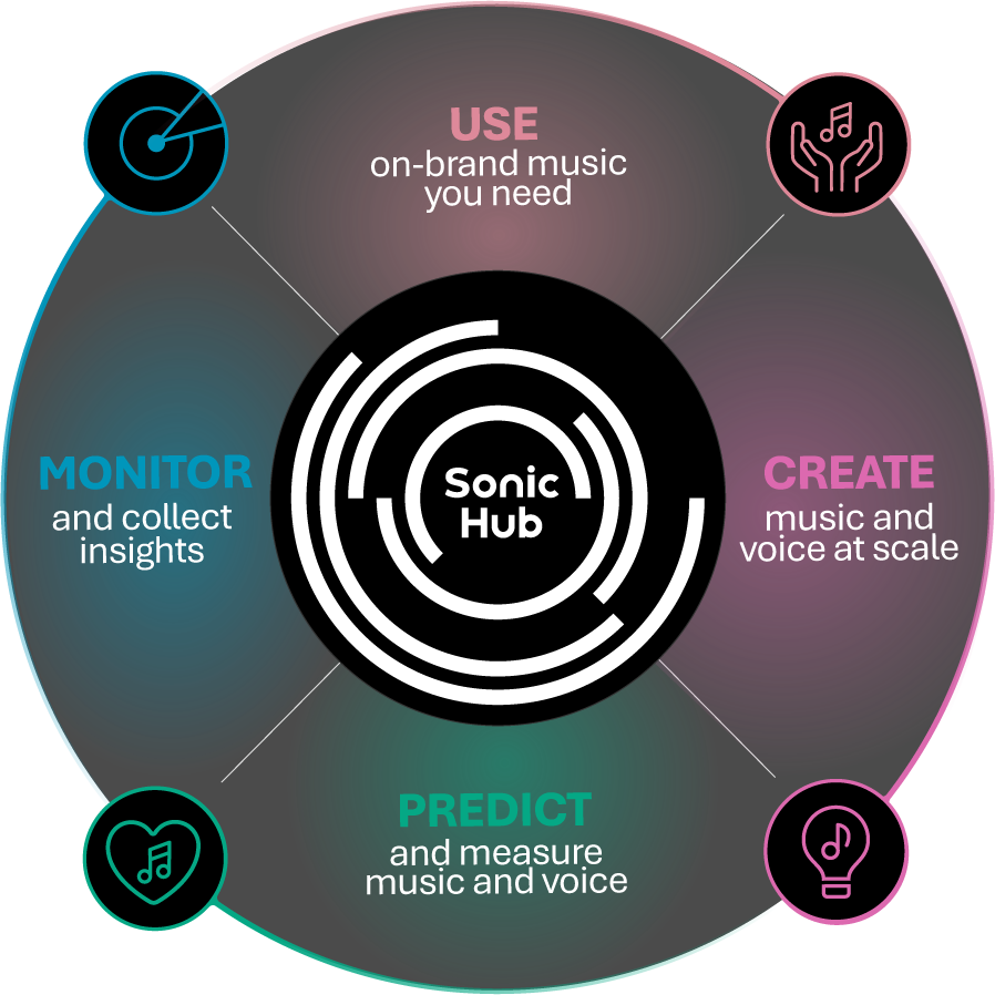 Sonic Hub feature wheel, AI audio tools for music creation, prediction, monitoring and brand alignment.