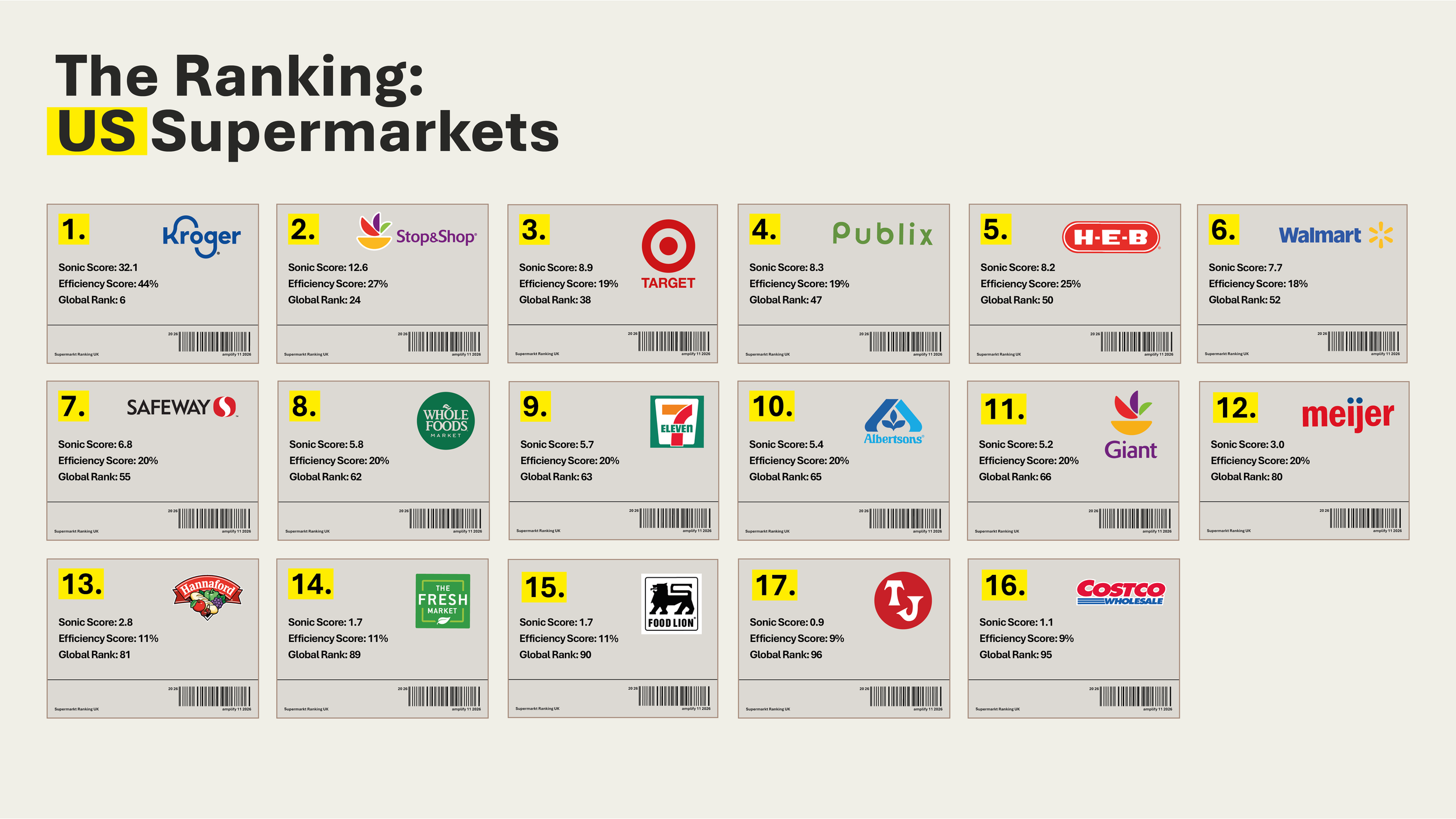 The ranking: US supermarkets