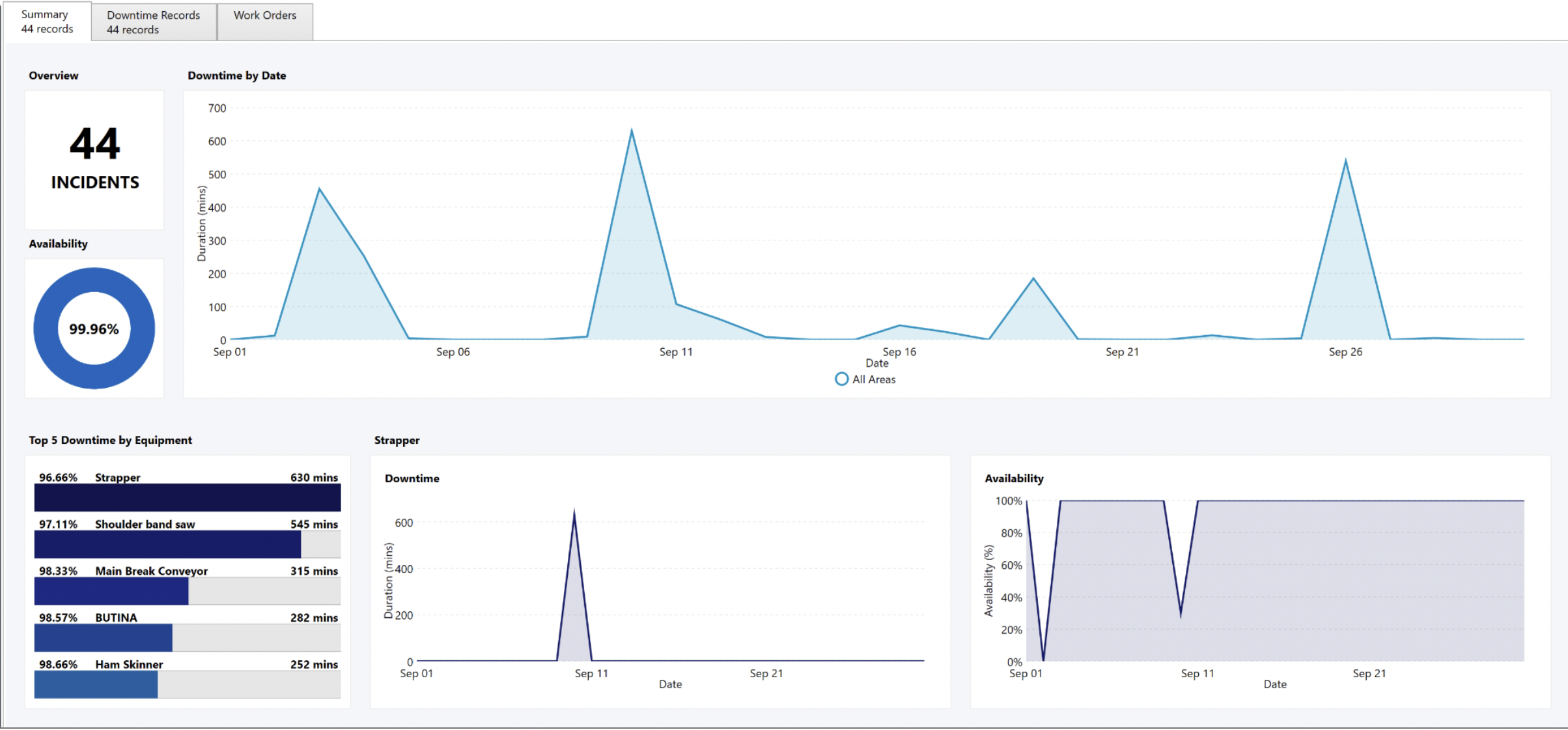 Down-time Data Capture