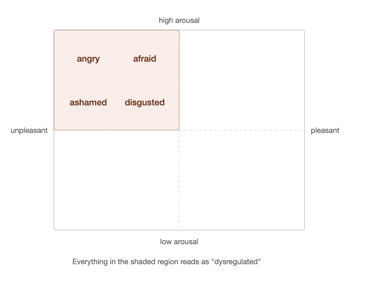 “Dysregulated” Is Not a Feeling