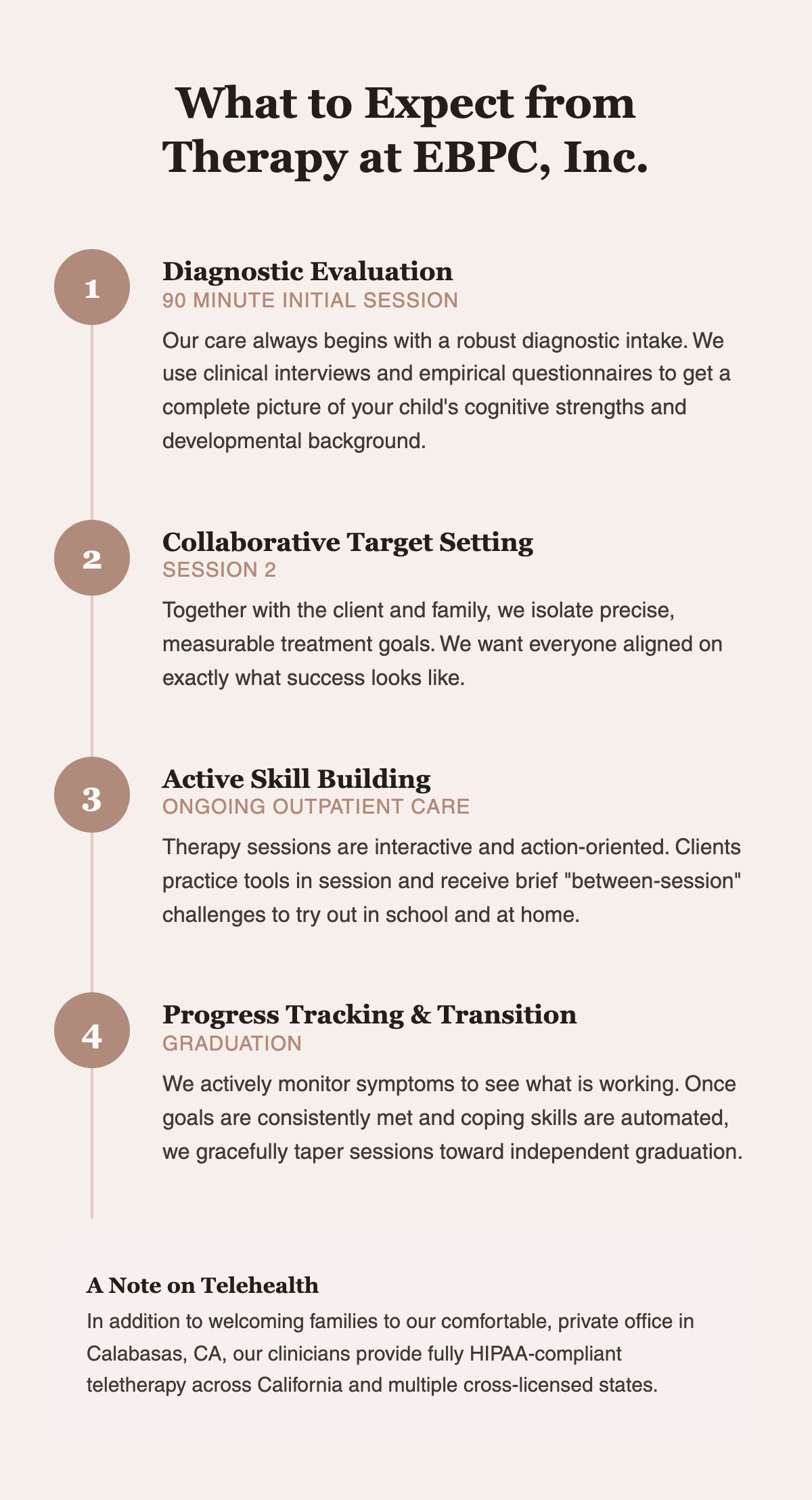 A detailed document outlining the therapy process steps including Diagnostic Evaluation, Collaborative Target Setting, Active Skill Building, and Progress Tracking & Transition, with a section on telehealth services at EBPC, Inc.