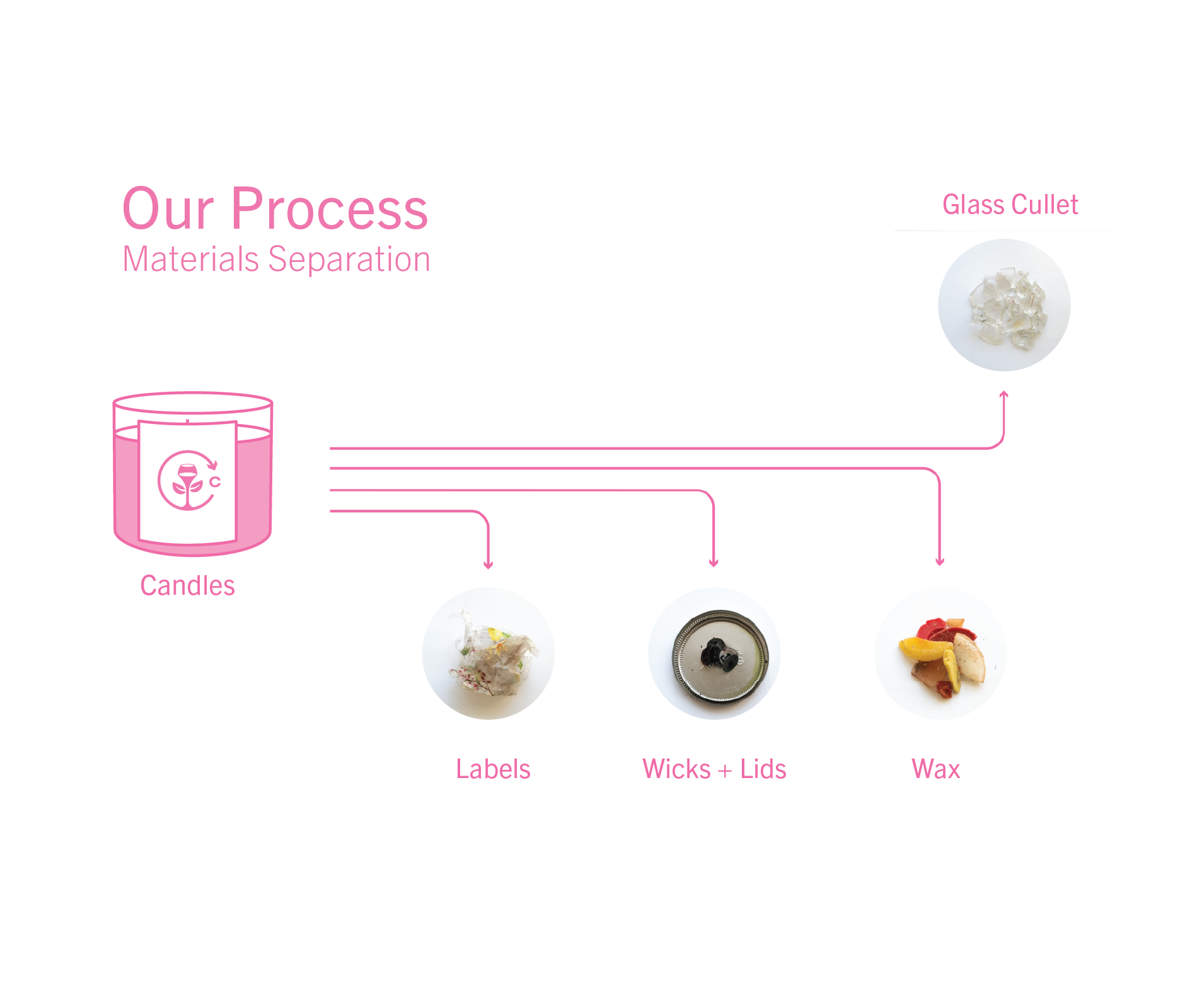 Why are candles difficult to recycle?