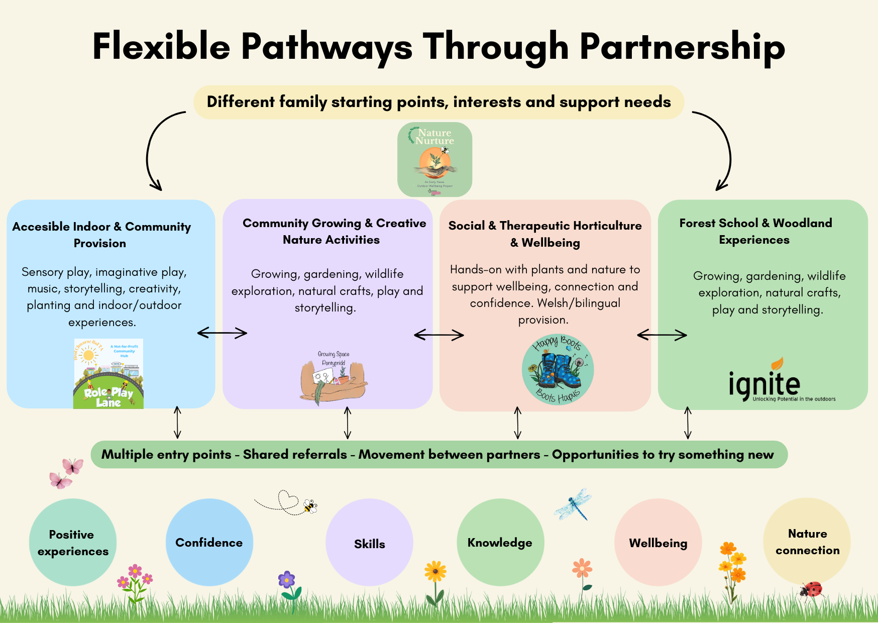 Flexible Pathways Through Partnership - Meithrin Natur.png