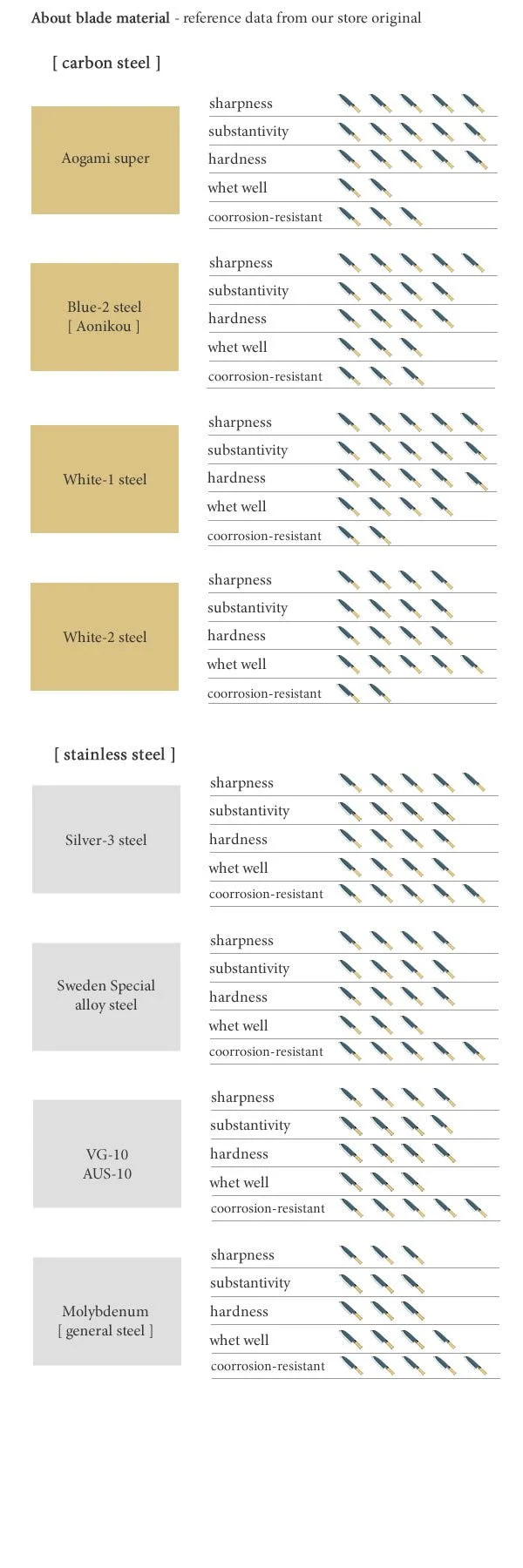 Chart comparing different steel types for forged knives.