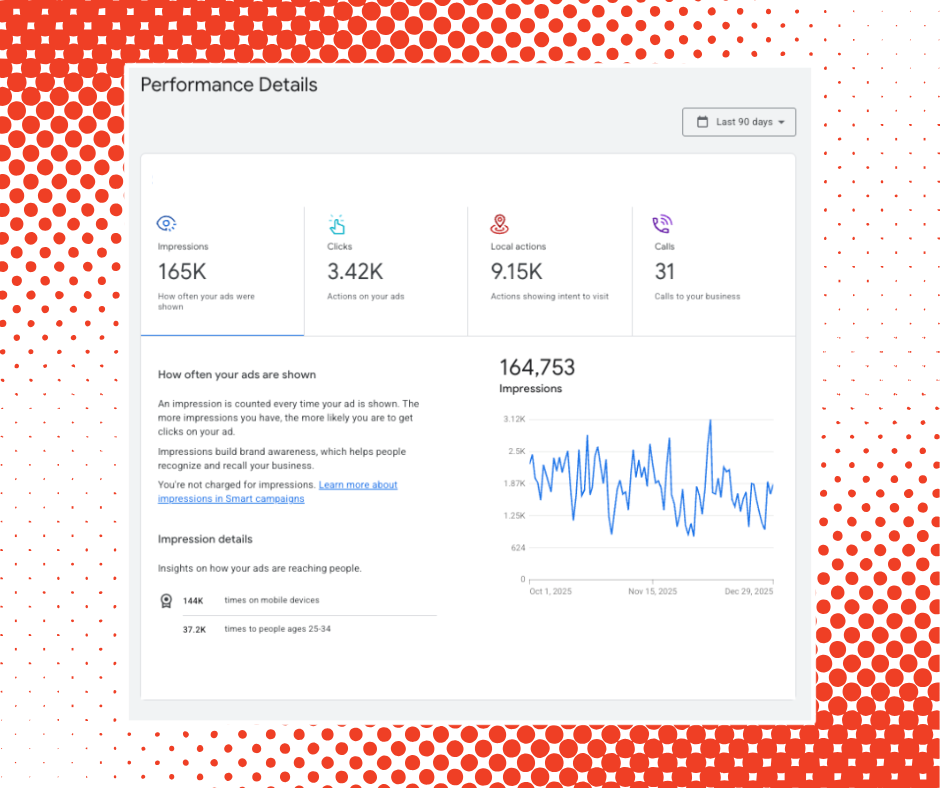 Digital marketing performance dashboard showing impressions, clicks, local actions, and calls over the last 90 days, with a line graph tracking impressions over time.
