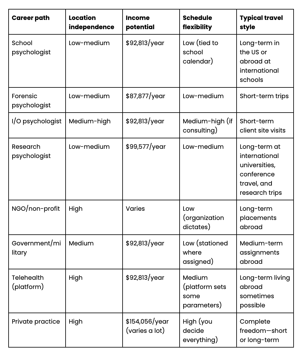 Comparing different career paths to travel the world as a psychologist.