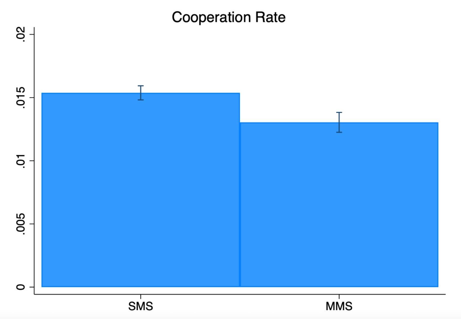 When not to use MMS for surveys