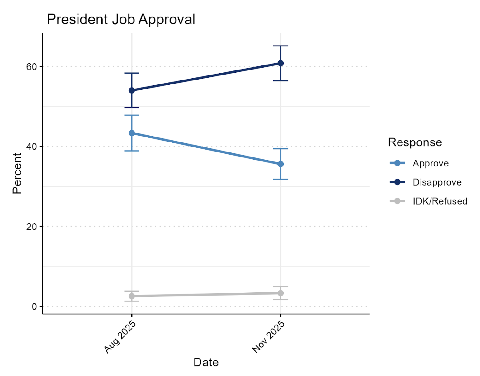 Survey 160 Tracking Poll, November 2025 Update