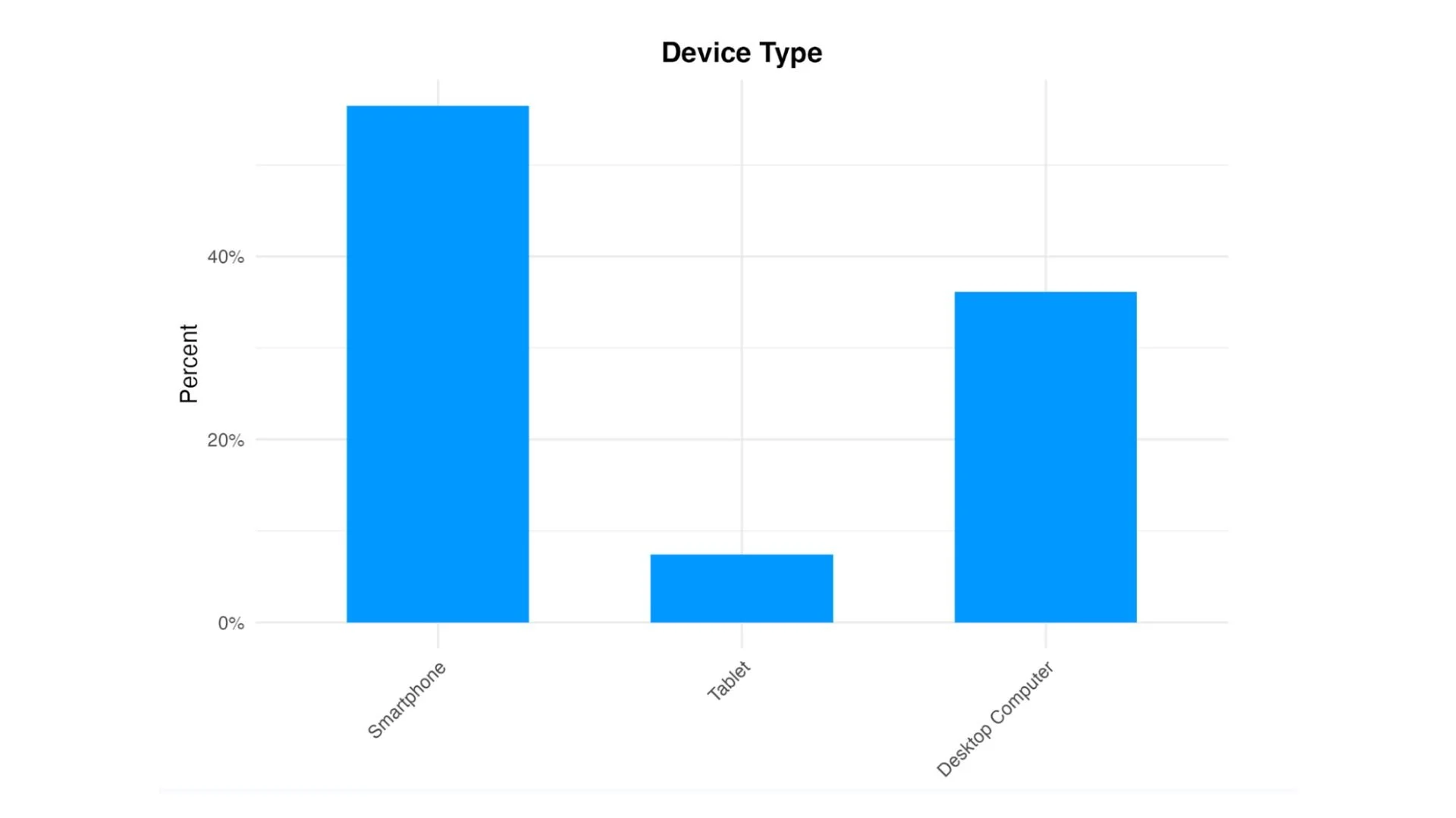 Why Mobile-First Design is Essential for Survey Research (Even for Panel-to-Web Surveys)