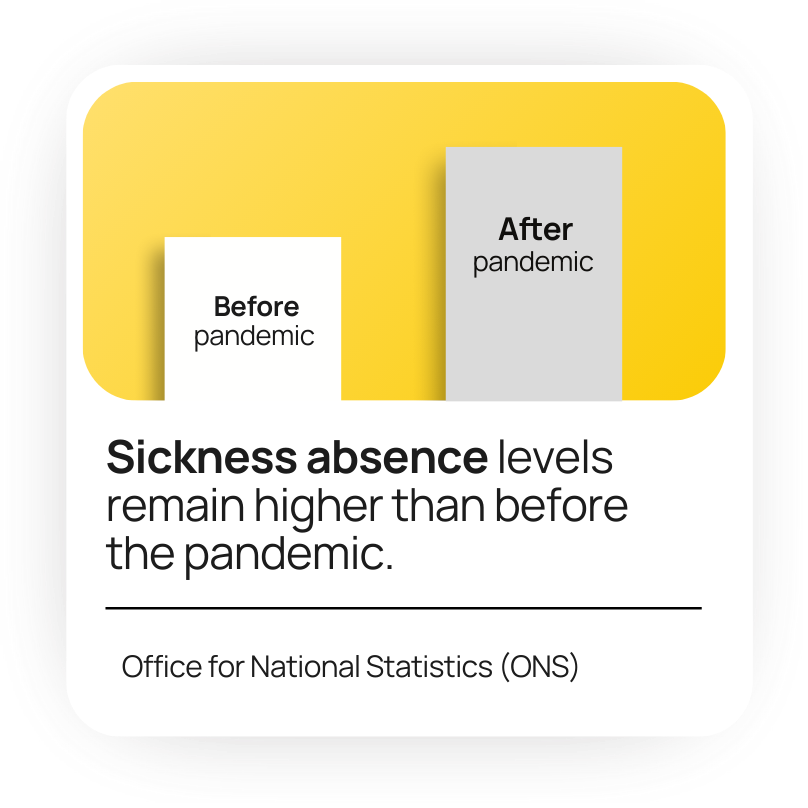 Sickness absence levels remain higher than before the pandemic.