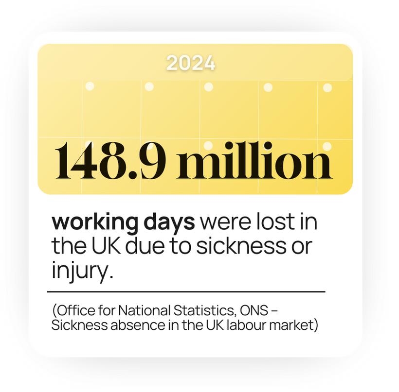 148.9 million working days were lost in the UK due to sickness or injury.