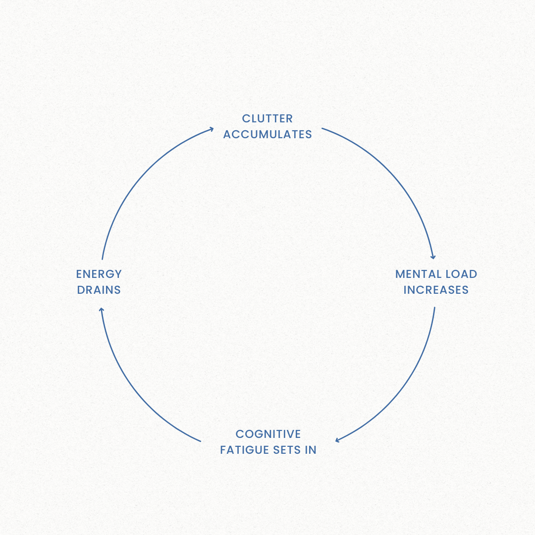 Cluttered Space, Cluttered Mind: The Science Behind Mental Fog ...