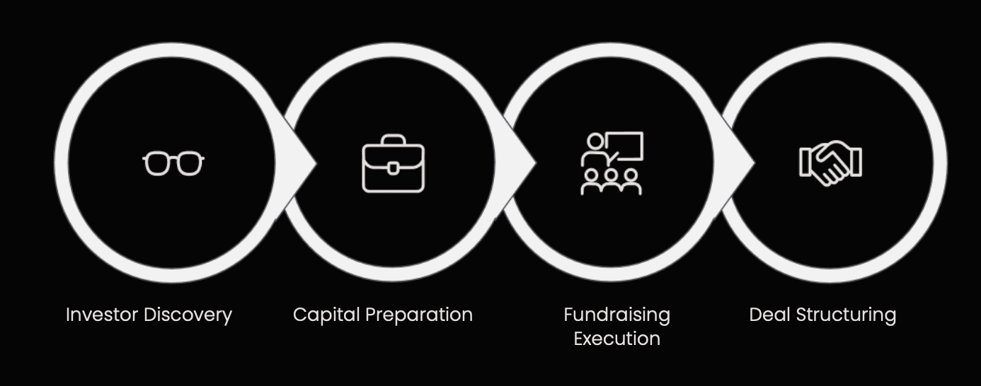 Startup venture capital fundraising process stages showing investor discovery, capital preparation, fundraising execution and deal structuring for closing institutional investment rounds.