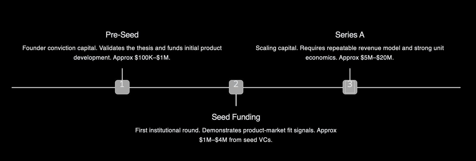 Startup venture capital funding stages timeline showing pre-seed funding, seed funding and Series A investment stages for early stage companies.
