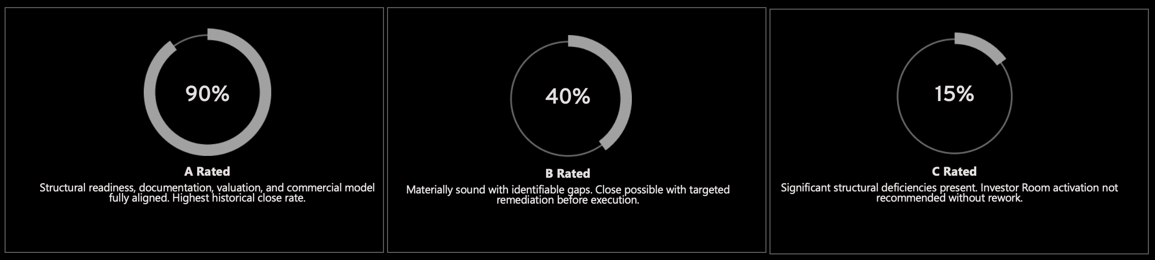 Startup investor readiness rating chart showing A rated, B rated and C rated startup classifications with corresponding venture capital funding probability indicators.