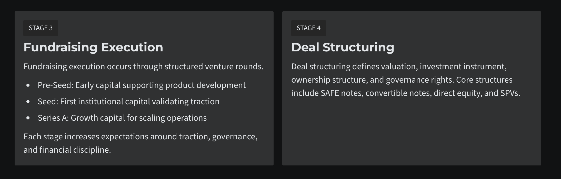 Fundraising execution and deal structuring stages showing pre-seed seed Series A funding rounds and venture capital investment structures including SAFE notes and SPVs