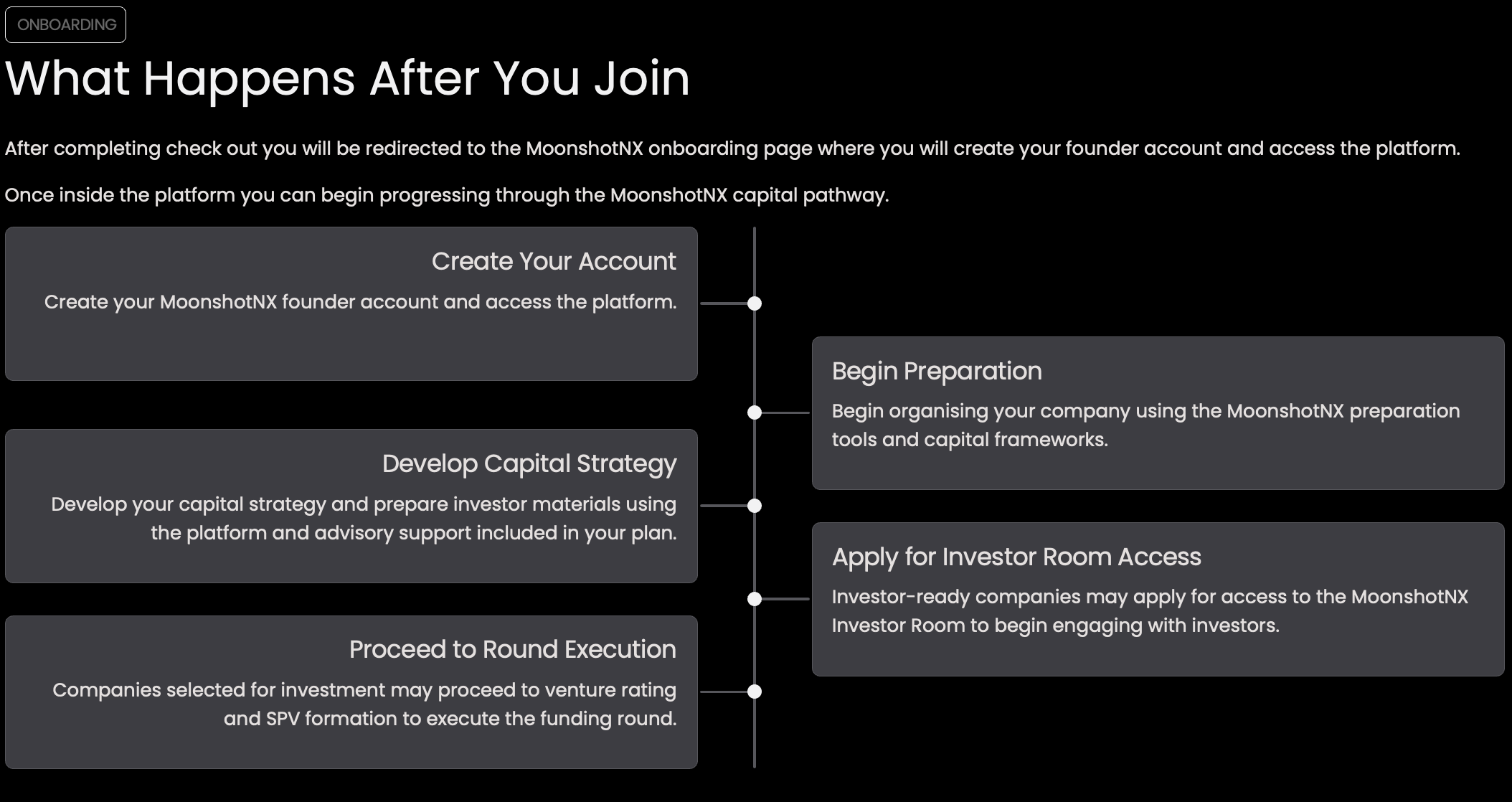 MoonshotNX startup onboarding process diagram showing steps after joining the platform including account creation, capital preparation, investor readiness, investor room access and venture capital round execution.