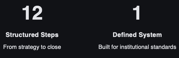 Structured startup fundraising system showing twelve steps from capital strategy preparation to venture capital funding close.