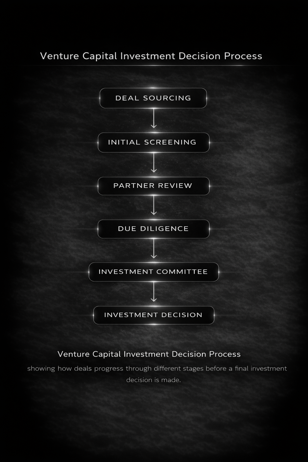 Venture capital investment decision process diagram showing deal sourcing, initial screening, partner review, due diligence, investment committee, and investment decision.