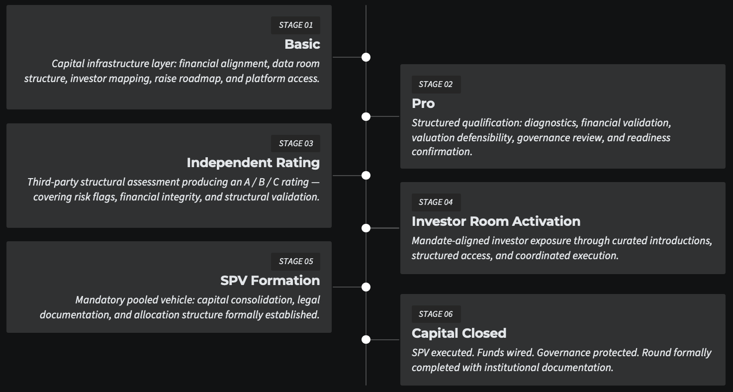Startup fundraising process showing venture capital stages from investor readiness and valuation review through investor introductions, SPV formation and capital closing for founders raising institutional funding.