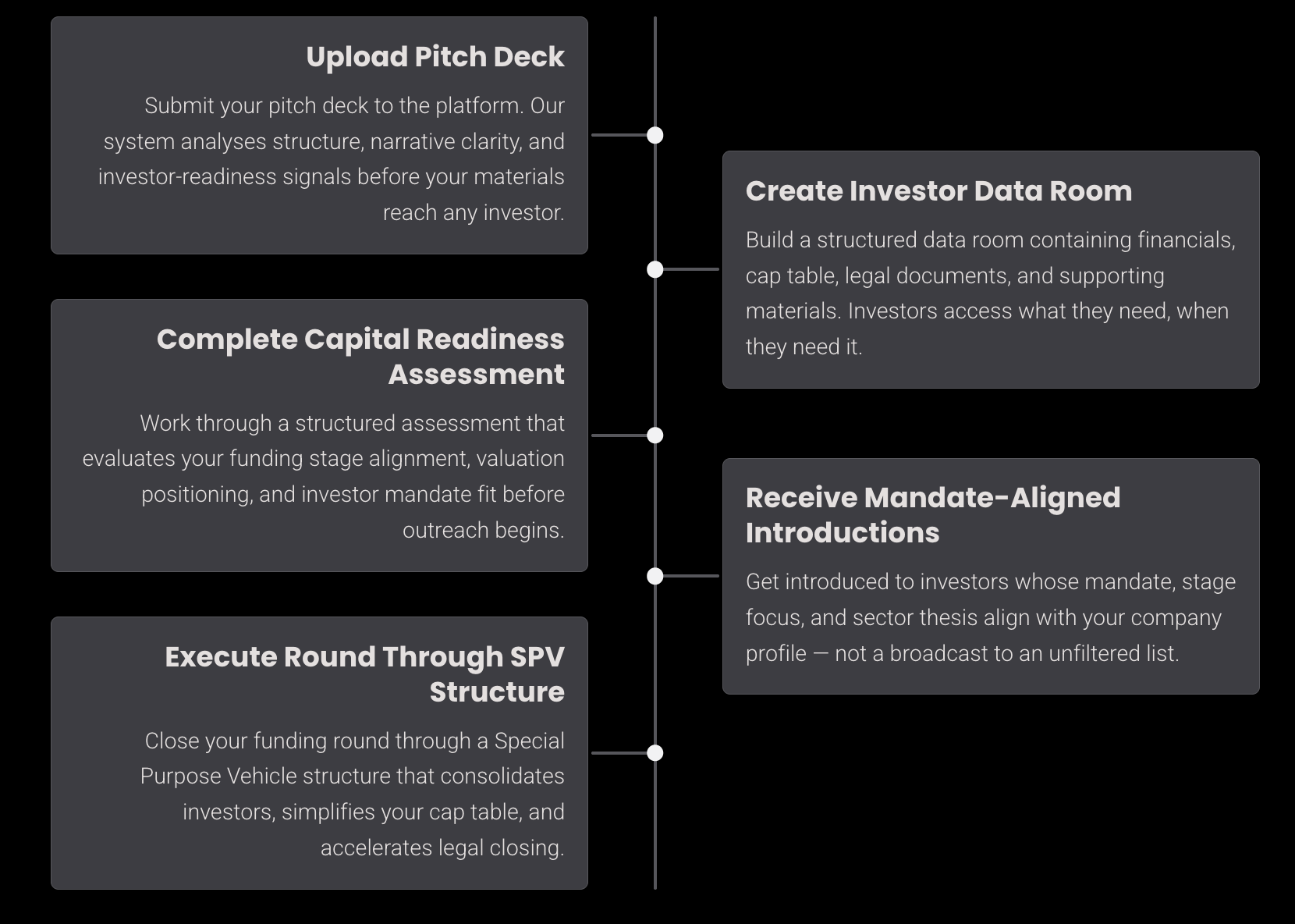 Startup venture capital fundraising workflow showing pitch deck submission, investor data room creation, capital readiness assessment, investor introductions and SPV structured funding round closing.