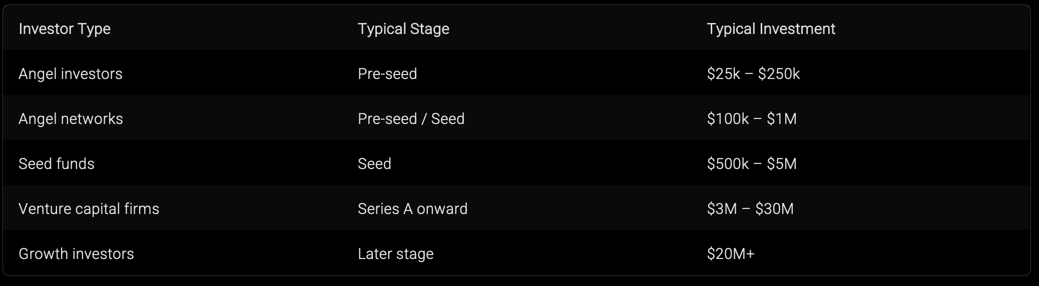startup investor landscape showing angel investors seed funds venture capital firms and growth investors with typical investment ranges