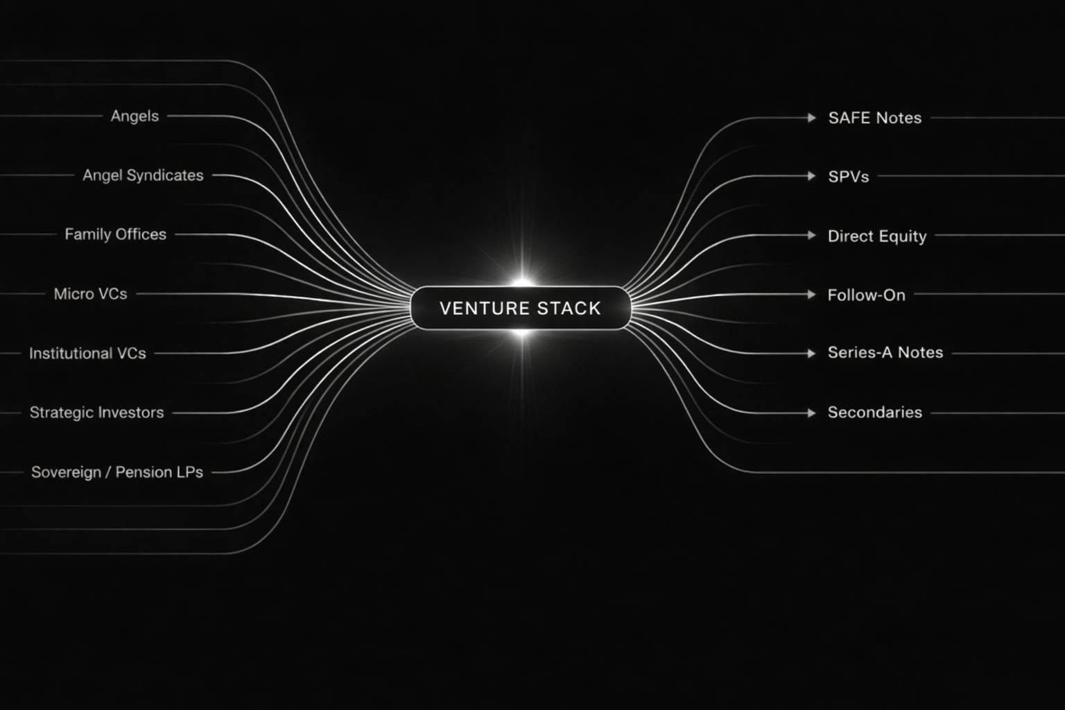 Venture capital stack diagram showing investor types including angels, family offices and venture capital firms connecting to financing structures such as SAFE notes, SPVs, direct equity and follow-on venture capital funding.