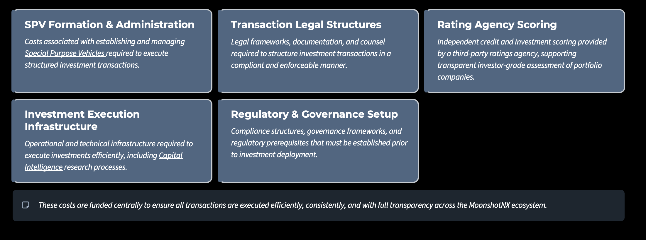 A digital infographic with dark blue background and white text, divided into five sections. The sections cover topics related to investment and transaction processes, including: SPV formation and administration, transaction legal structures, rating agency scoring, investment execution infrastructure, and regulatory and governance setup. There is a disclaimer at the bottom stating that costs are funded centrally for transparency.