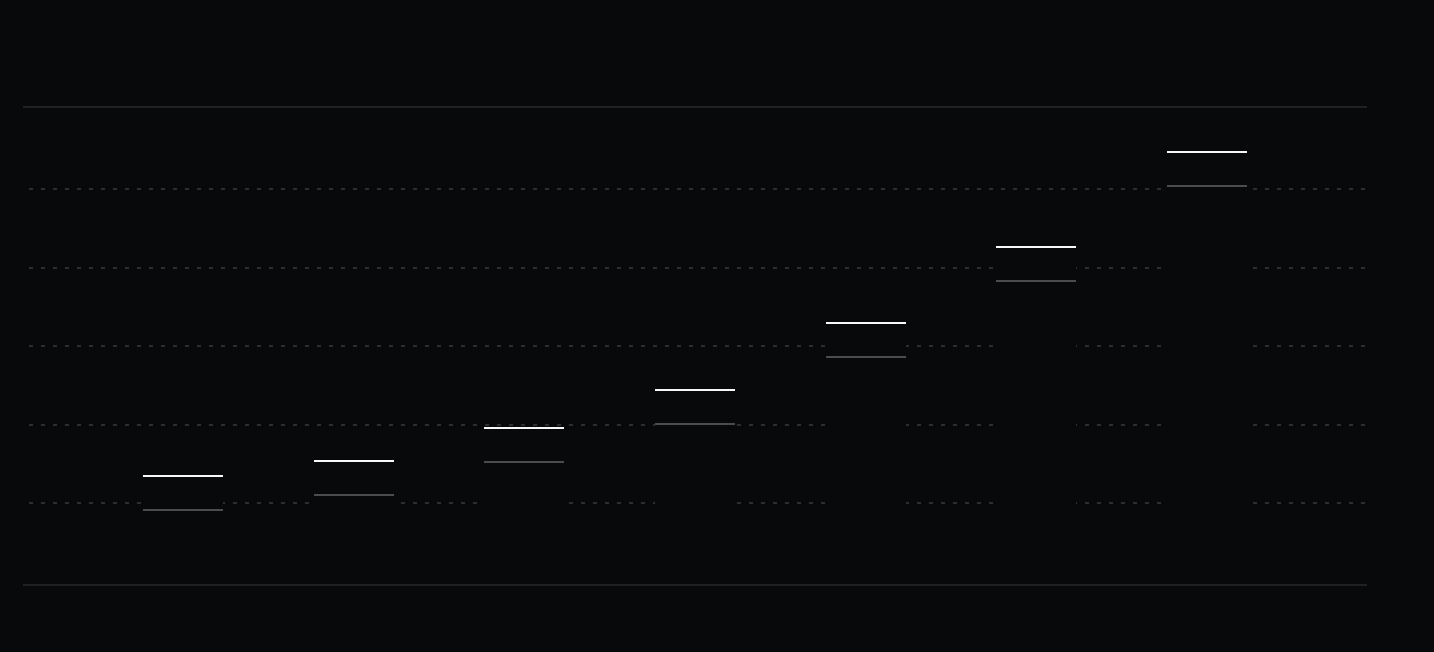 A line graph showing US gross domestic product growth from 2020 to 2023 with a steady increase over time.