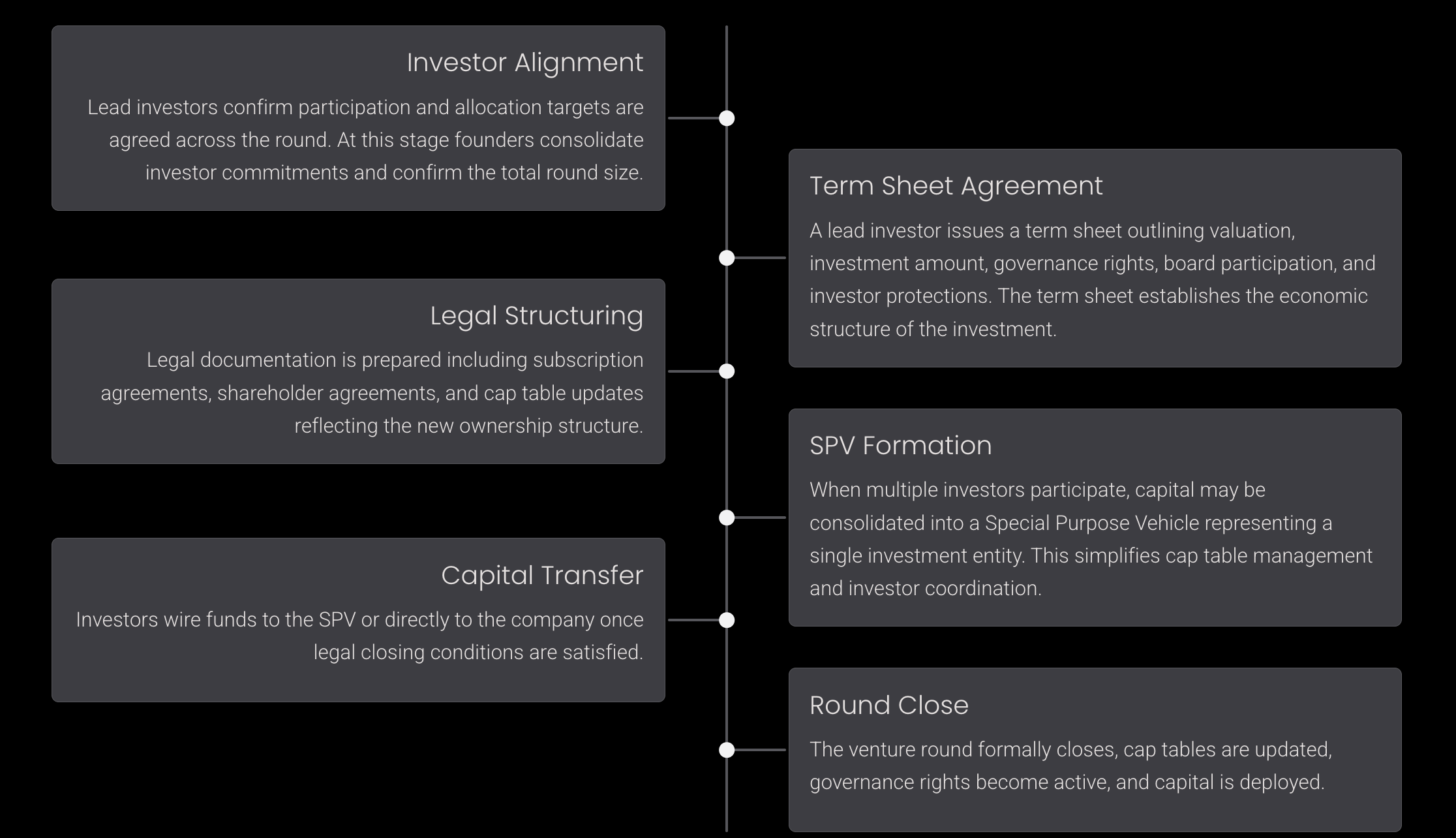 Venture capital deal closing process showing investor alignment, term sheet agreement, legal structuring, SPV formation, capital transfer, and round close.