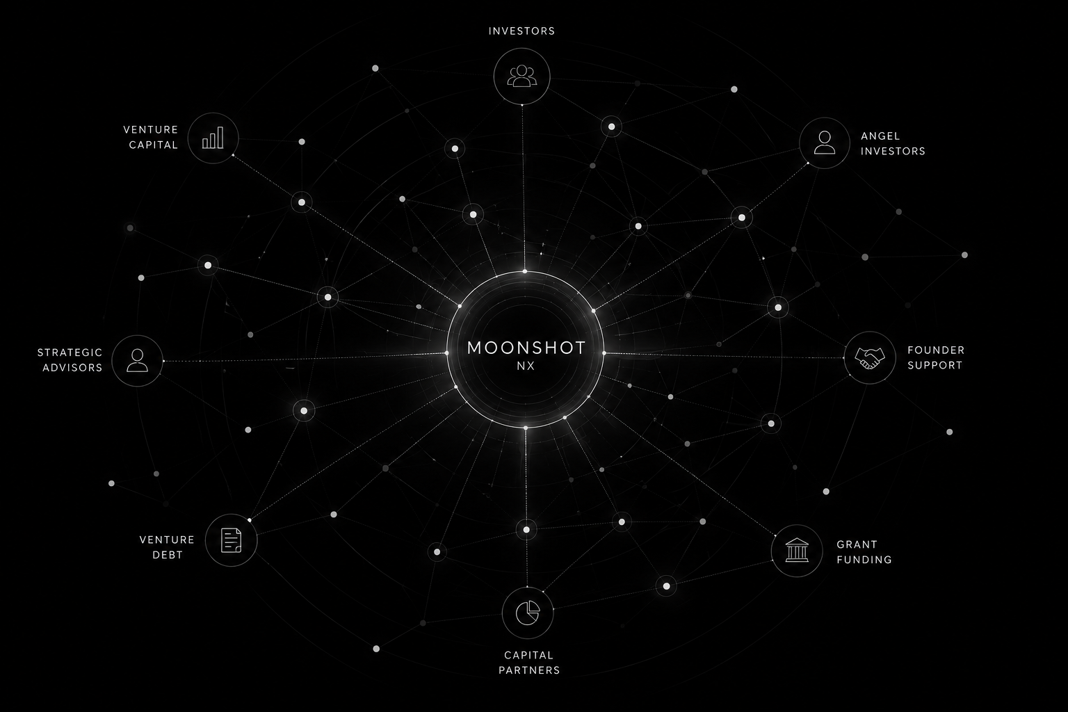 MoonshotNX global capital network connecting founders, investors, advisors, funding partners and capital formation pathways.