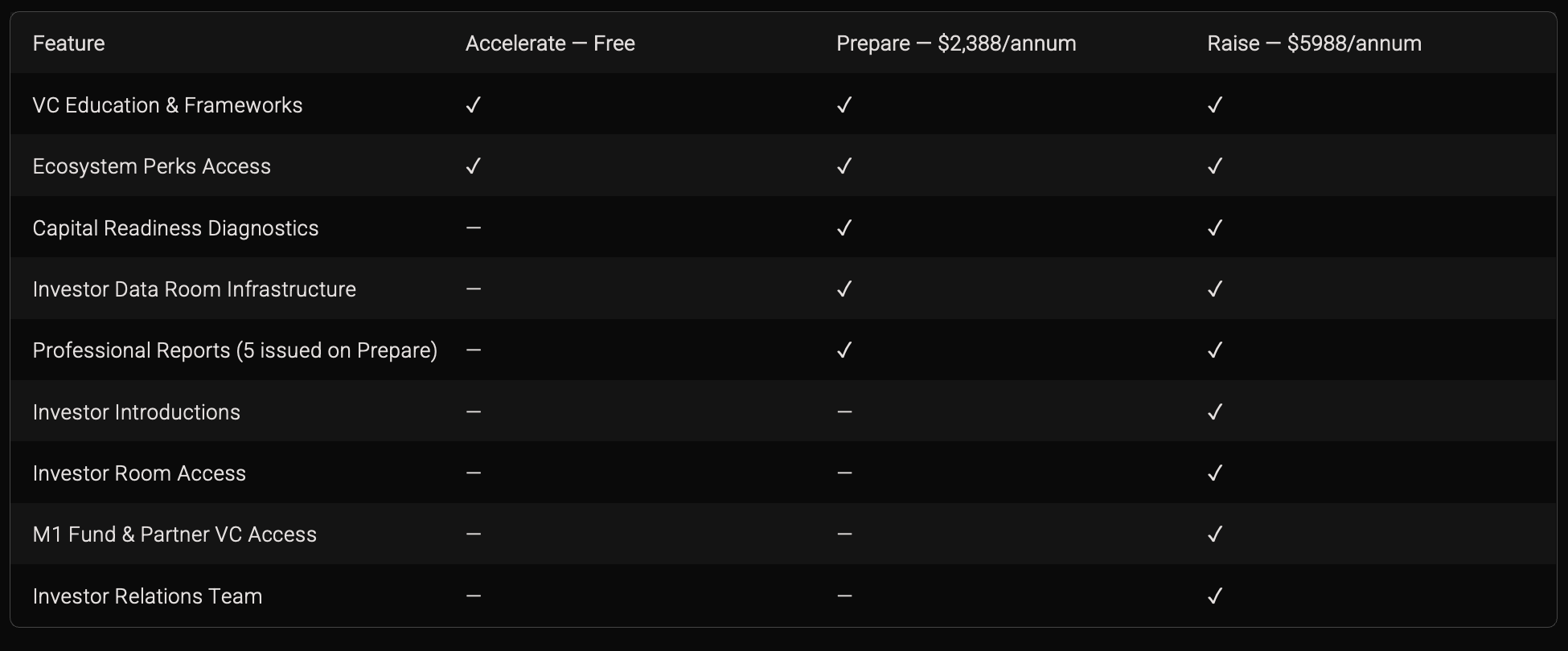 MoonshotNX platform feature comparison table showing Accelerate free layer, Prepare layer at $2,388 per year, and Raise layer at $5,988 per year with investor access and Investor Relations support.