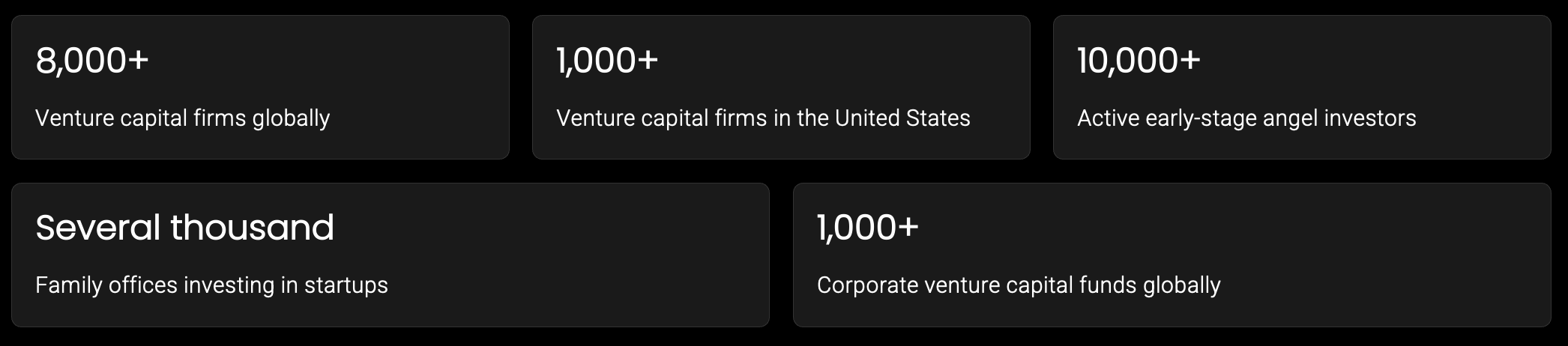 global startup investor ecosystem showing venture capital firms angel investors family offices and corporate venture capital funds