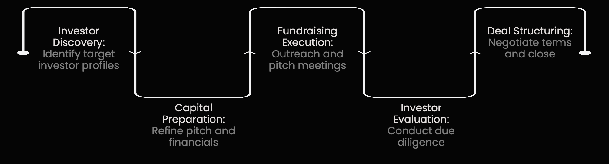 Startup venture capital fundraising process showing investor discovery, capital preparation, fundraising execution, investor evaluation, and deal structuring.