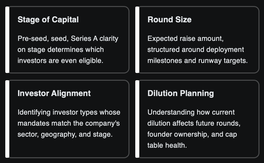 Venture capital fundraising strategy framework showing stage of capital, round size planning, investor alignment, and dilution planning for startup fundraising readiness.