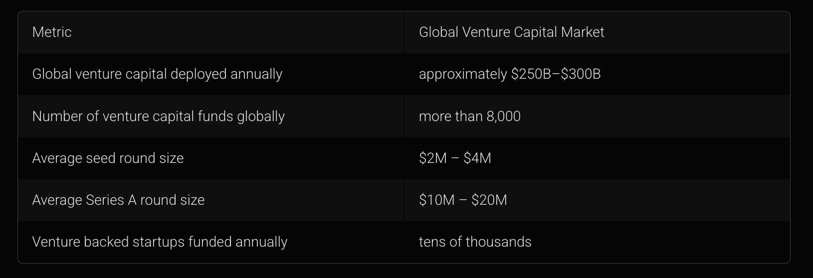 global venture capital market overview showing annual deployment fund count average seed round size and average series a round size
