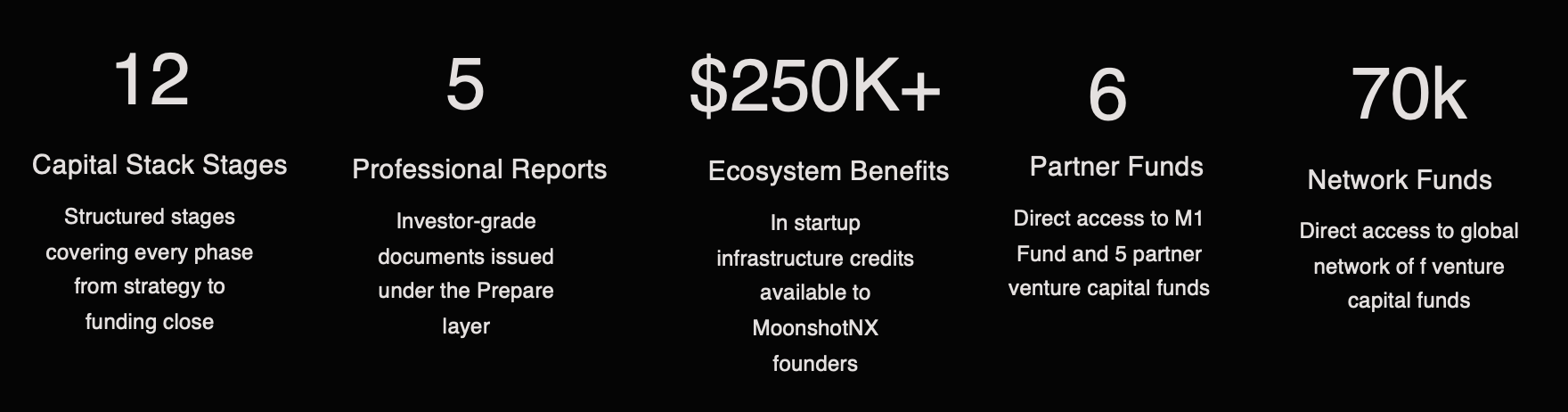MoonshotNX venture capital platform metrics showing 12 capital stack stages, 5 professional reports, $250K plus ecosystem benefits, 6 partner funds, and 70,000 network funds.
