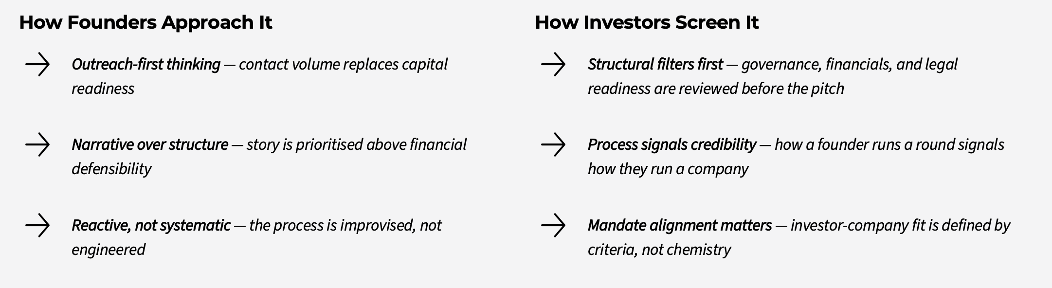 Comparison chart showing how startup founders approach fundraising versus how venture capital investors screen companies during the investment evaluation process.