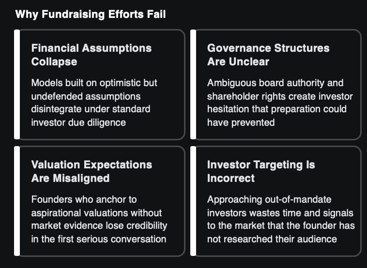 Common reasons startup fundraising fails including financial assumption collapse, unclear governance structures, misaligned valuation expectations, and incorrect investor targeting.