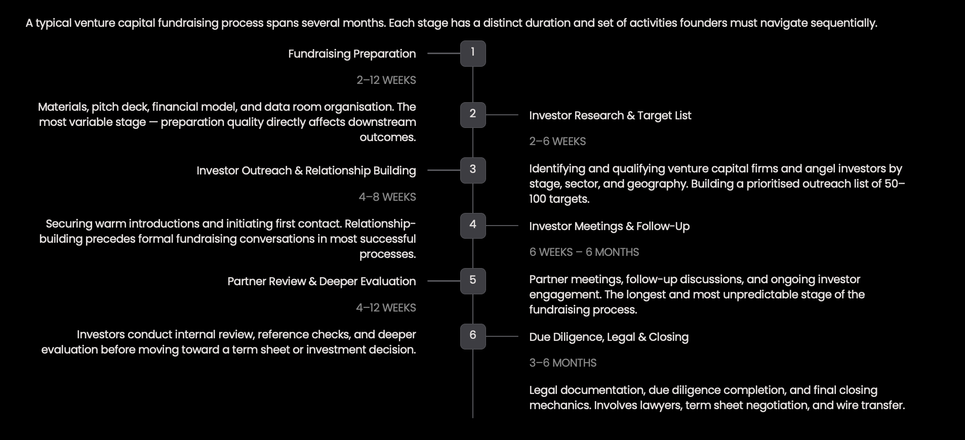 venture capital fundraising timeline showing preparation investor research outreach meetings partner review and due diligence stages