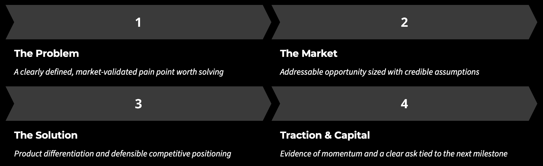 Startup pitch deck framework showing the four elements investors evaluate: problem definition, market opportunity, product solution, and traction with capital raise.
