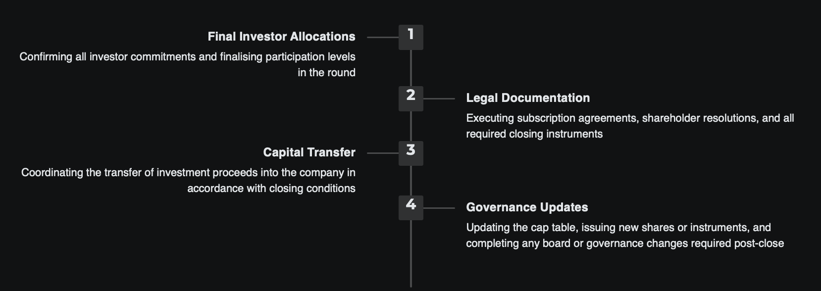 Startup venture capital funding round closing process showing investor allocations, legal documentation, capital transfer, and governance updates.