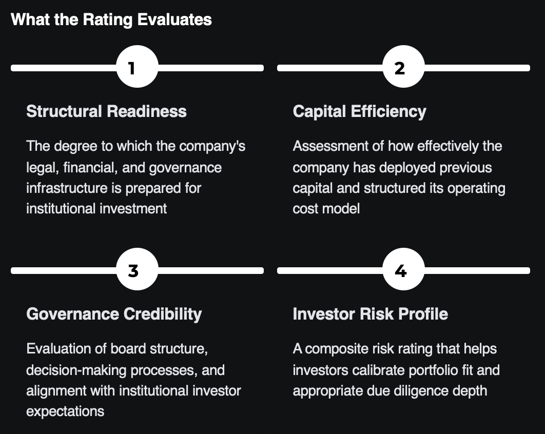 An infographic titled "What the Rating Evaluates," displaying four categories numbered 1 to 4: 1. Structural Readiness with description about company infrastructure, 2. Capital Efficiency about deployment of capital, 3. Governance Credibility about board structure and decision processes, 4. Investor Risk Profile about a composite risk rating for investors.