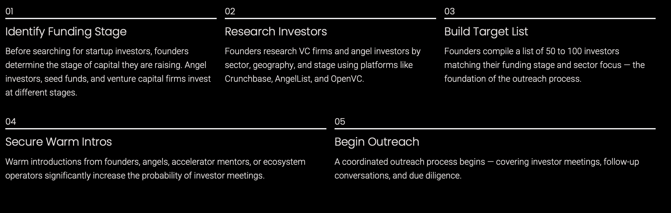 process founders use to find startup investors including identify funding stage research investors build target list secure warm introductions and begin outreach