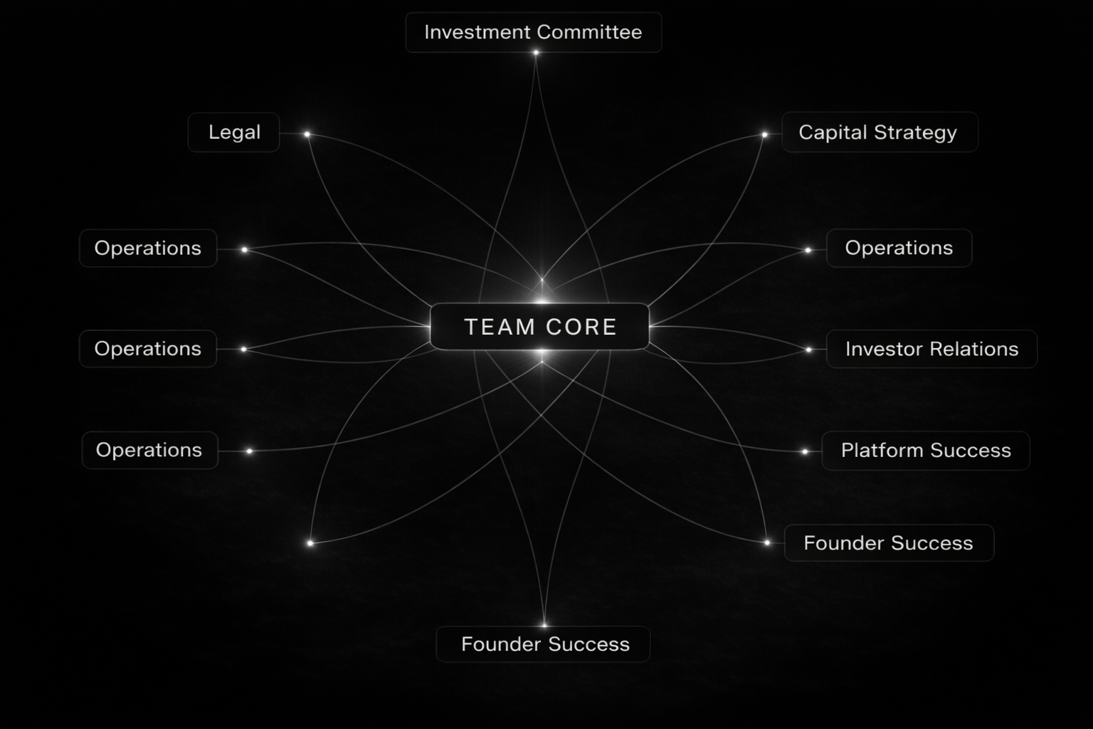 Venture capital platform team structure showing a central team core connected to investment committee, capital strategy, investor relations, legal, operations and founder success functions.