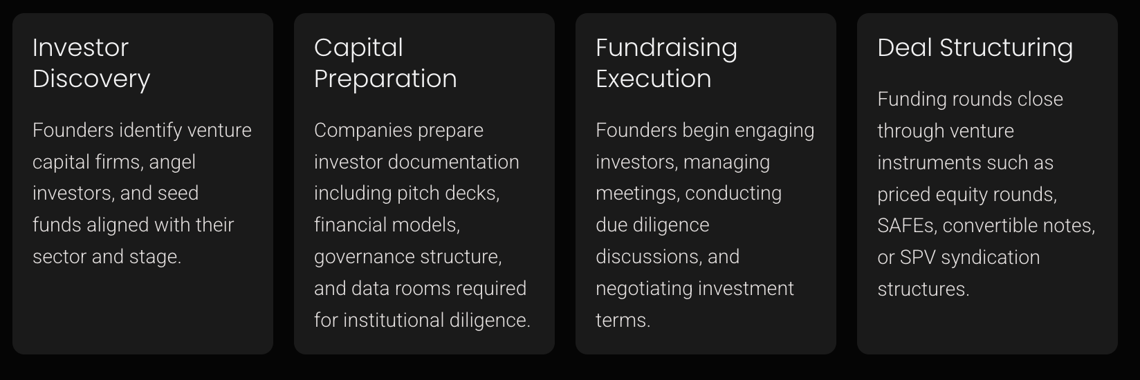 Venture capital fundraising process graphic showing investor discovery, capital preparation, fundraising execution and deal structuring for startup founders raising institutional capital.